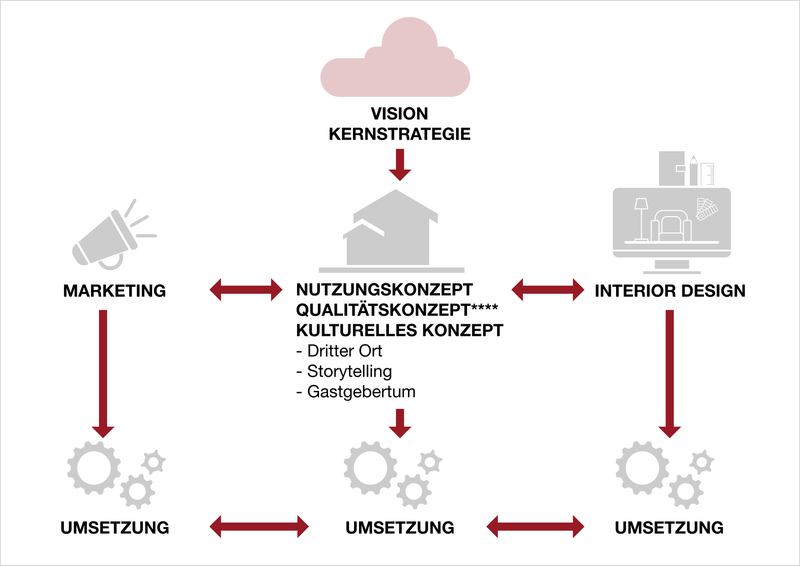 Hotellerie & Gastronomie